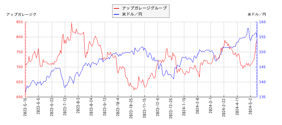 アップガレージグループと米ドル／円の相関性比較チャート