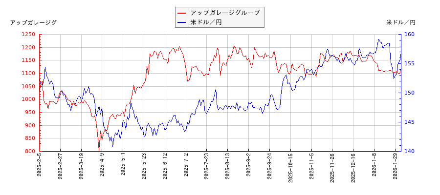 アップガレージグループと米ドル／円の相関性比較チャート
