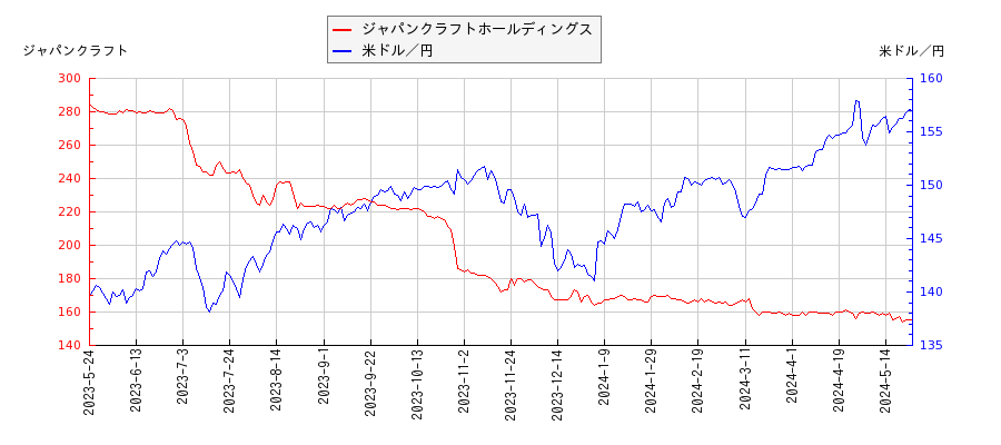 ジャパンクラフトホールディングスと米ドル／円の相関性比較チャート