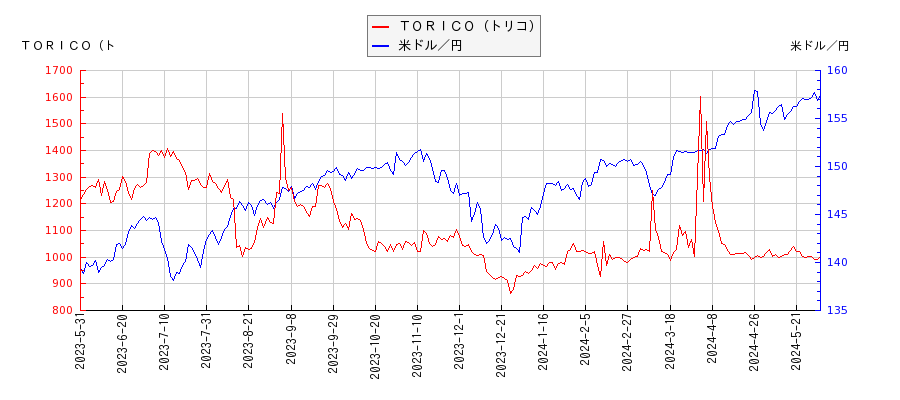 ＴＯＲＩＣＯ（トリコ）と米ドル／円の相関性比較チャート