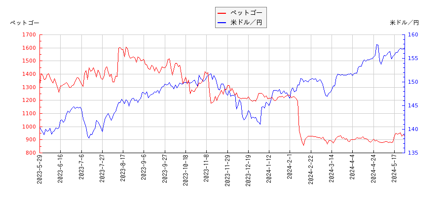 ペットゴーと米ドル／円の相関性比較チャート
