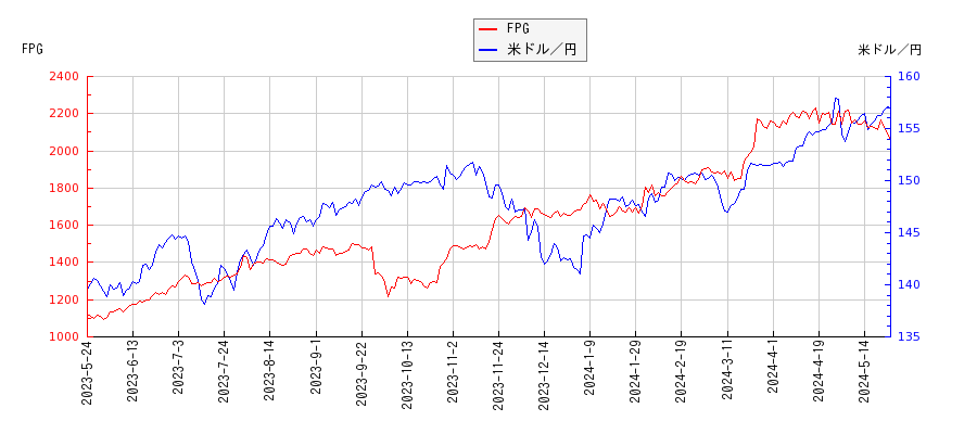 FPGと米ドル／円の相関性比較チャート