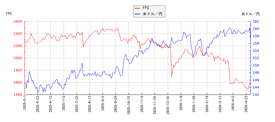 FPGと米ドル／円の相関性比較チャート