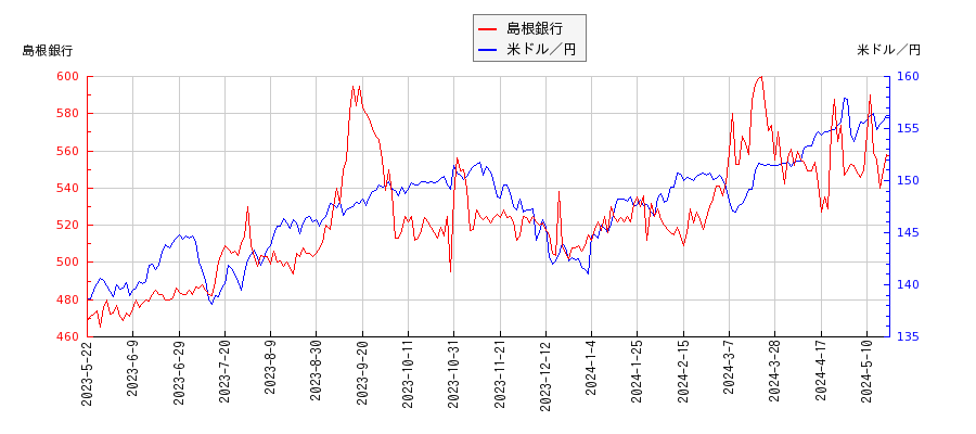 島根銀行と米ドル／円の相関性比較チャート