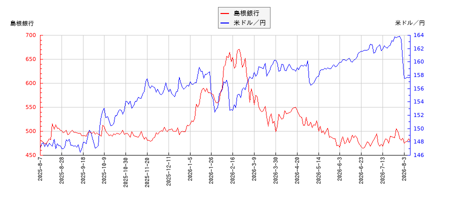 島根銀行と米ドル／円の相関性比較チャート