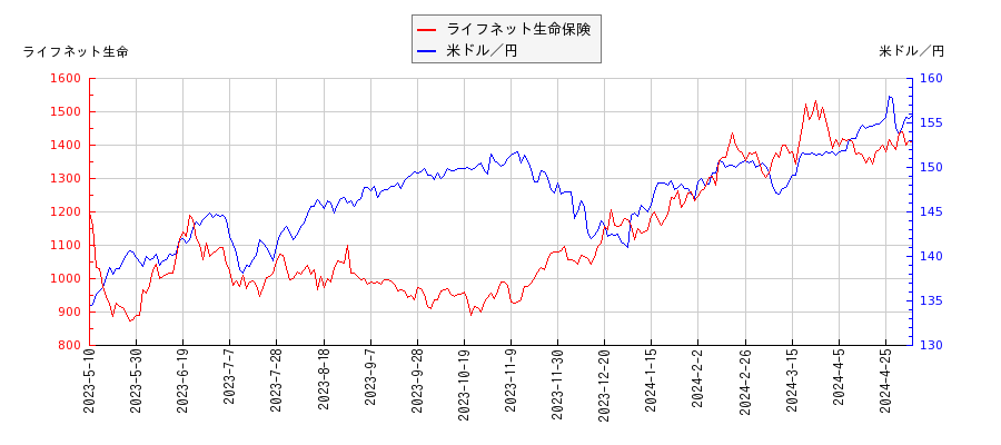 ライフネット生命保険と米ドル／円の相関性比較チャート