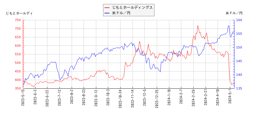 じもとホールディングスと米ドル／円の相関性比較チャート