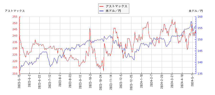 アストマックスと米ドル／円の相関性比較チャート