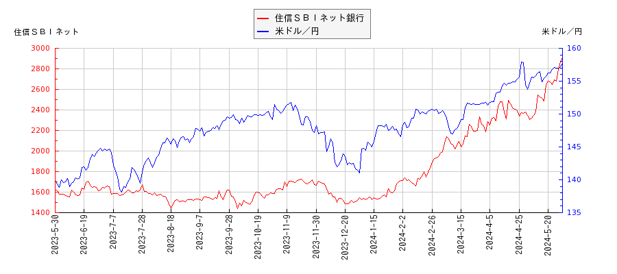 住信ＳＢＩネット銀行と米ドル／円の相関性比較チャート