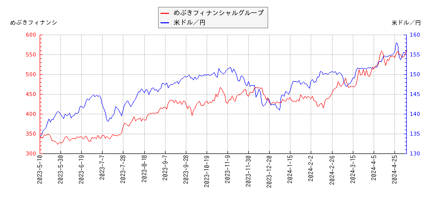 めぶきフィナンシャルグループと米ドル／円の相関性比較チャート