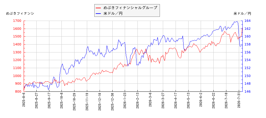 めぶきフィナンシャルグループと米ドル／円の相関性比較チャート