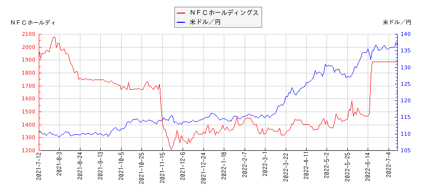 ＮＦＣホールディングスと米ドル／円の相関性比較チャート