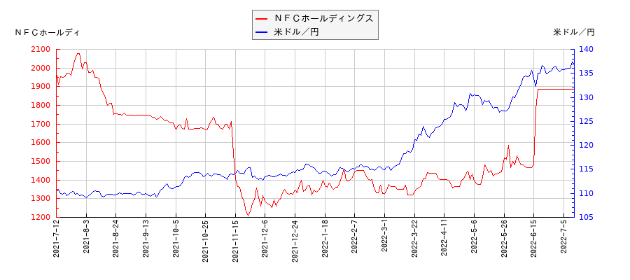 ＮＦＣホールディングスと米ドル／円の相関性比較チャート