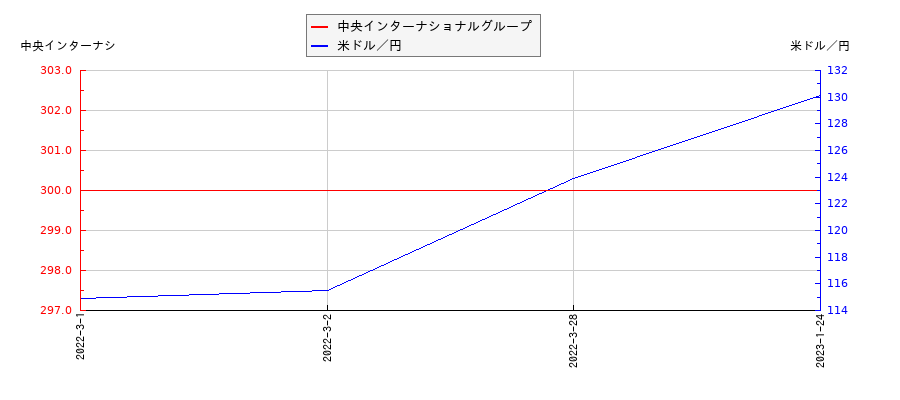 中央インターナショナルグループと米ドル／円の相関性比較チャート