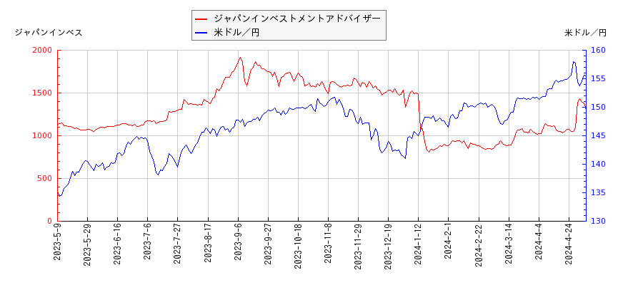 ジャパンインベストメントアドバイザーと米ドル／円の相関性比較チャート