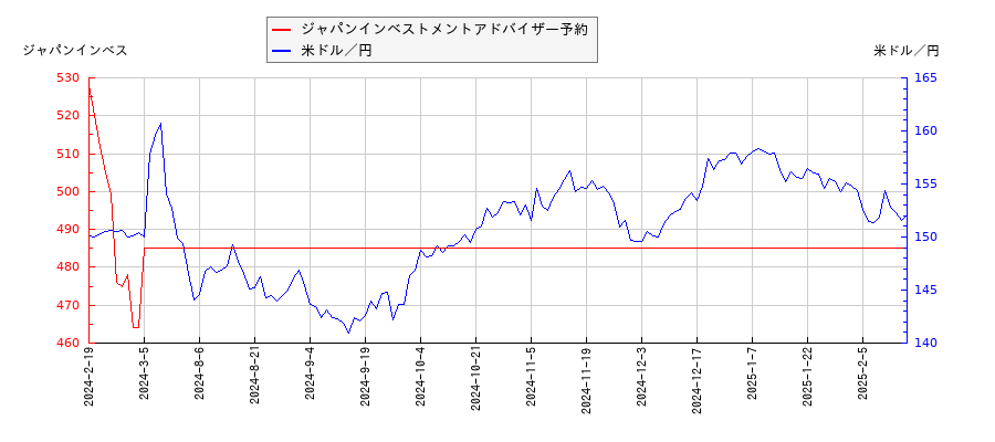 ジャパンインベストメントアドバイザー予約と米ドル／円の相関性比較チャート
