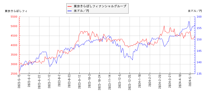 東京きらぼしフィナンシャルグループと米ドル／円の相関性比較チャート