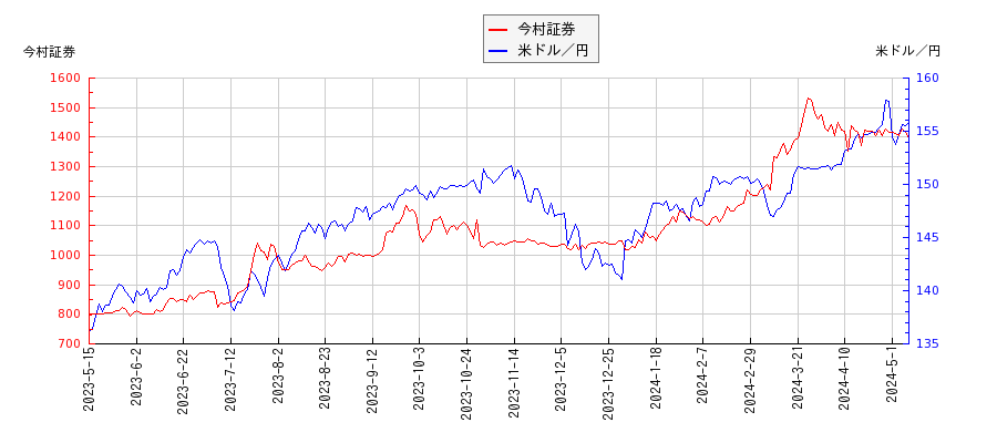 今村証券と米ドル／円の相関性比較チャート