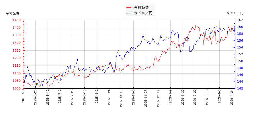 今村証券と米ドル／円の相関性比較チャート