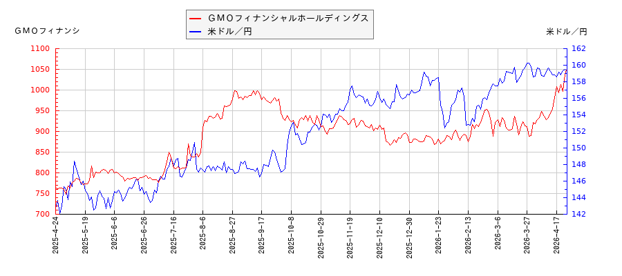 ＧＭＯフィナンシャルホールディングスと米ドル／円の相関性比較チャート
