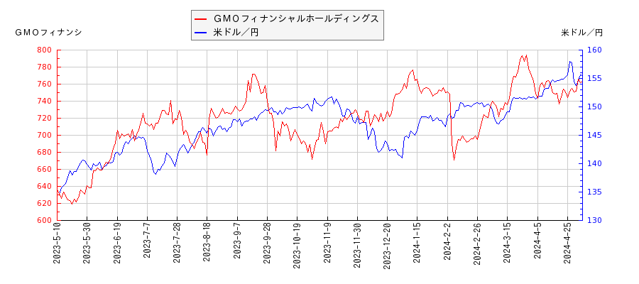 ＧＭＯフィナンシャルホールディングスと米ドル／円の相関性比較チャート