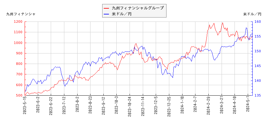 九州フィナンシャルグループと米ドル／円の相関性比較チャート
