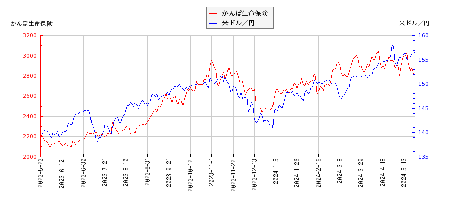 かんぽ生命保険と米ドル／円の相関性比較チャート