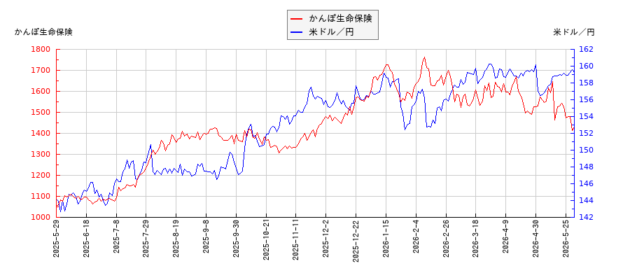 かんぽ生命保険と米ドル／円の相関性比較チャート
