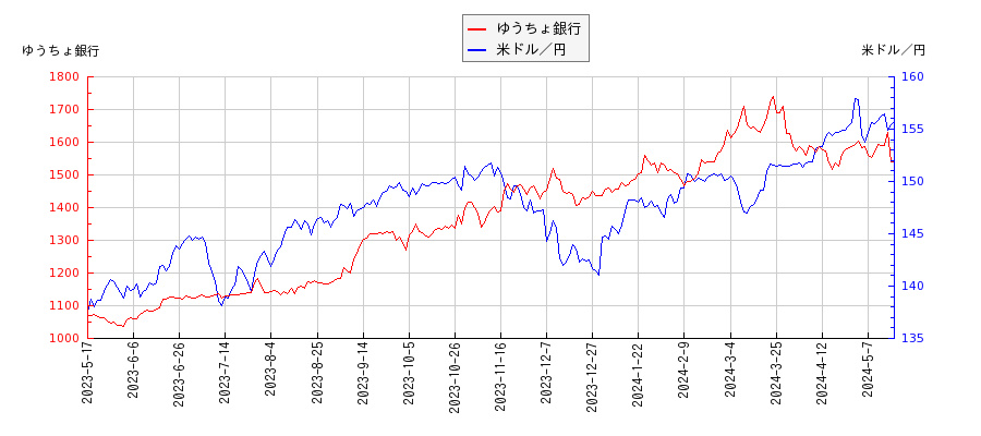 ゆうちょ銀行と米ドル／円の相関性比較チャート