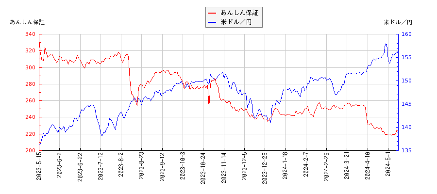 あんしん保証と米ドル／円の相関性比較チャート