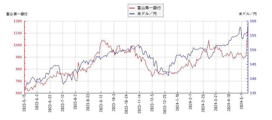 富山第一銀行と米ドル／円の相関性比較チャート