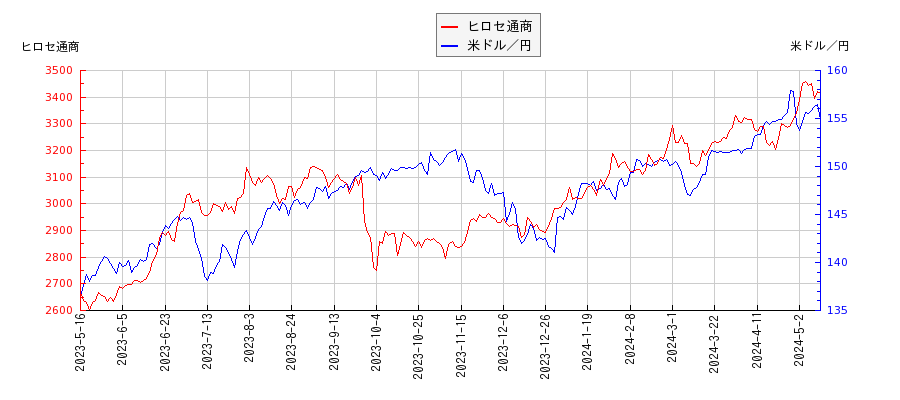 ヒロセ通商と米ドル／円の相関性比較チャート