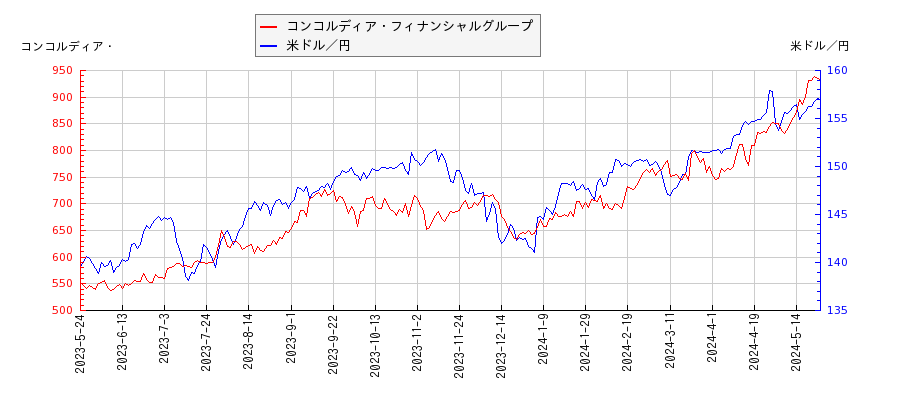 コンコルディア・フィナンシャルグループと米ドル／円の相関性比較チャート