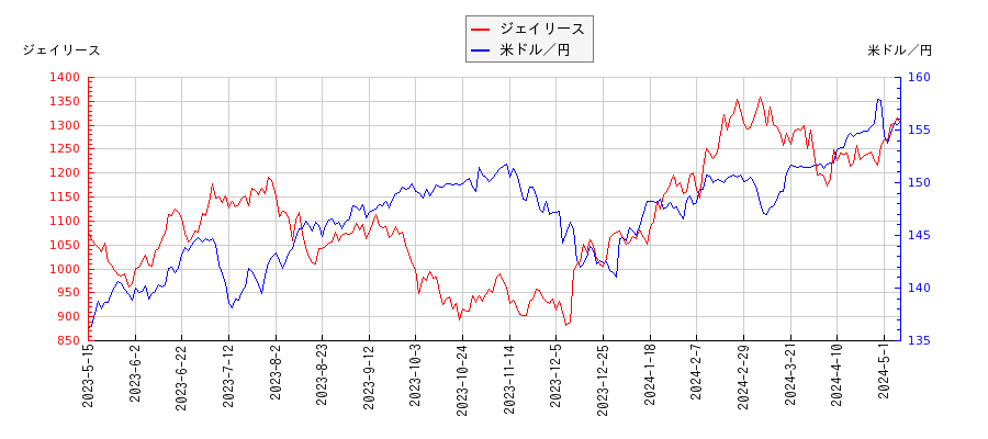 ジェイリースと米ドル／円の相関性比較チャート