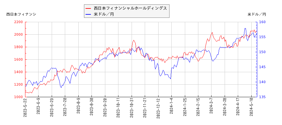 西日本フィナンシャルホールディングスと米ドル／円の相関性比較チャート