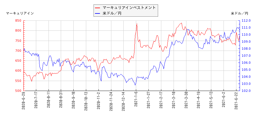 マーキュリアインベストメントと米ドル／円の相関性比較チャート