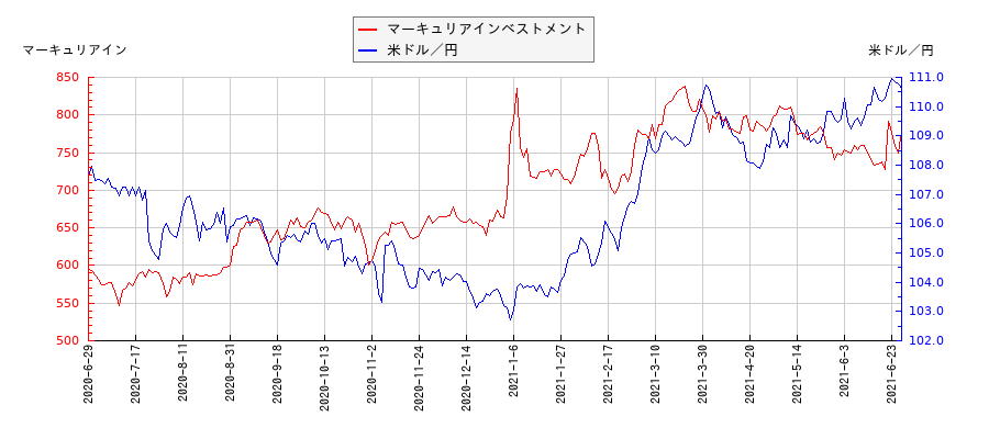 マーキュリアインベストメントと米ドル／円の相関性比較チャート