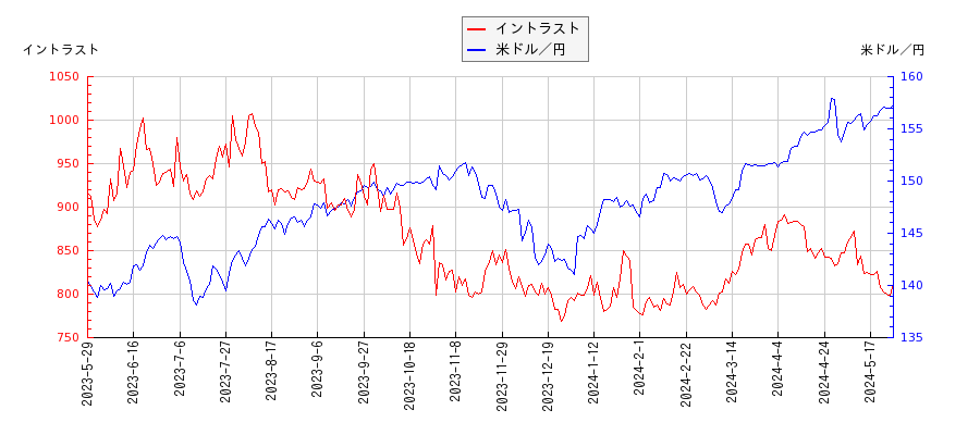 イントラストと米ドル／円の相関性比較チャート