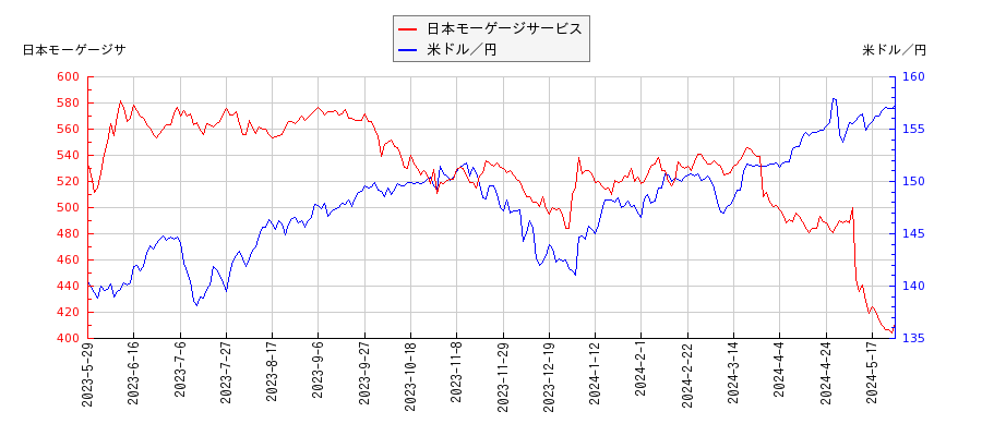 日本モーゲージサービスと米ドル／円の相関性比較チャート