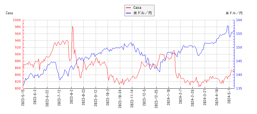 Casaと米ドル／円の相関性比較チャート