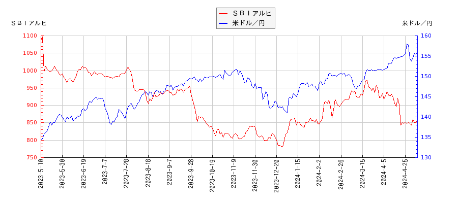 ＳＢＩアルヒと米ドル／円の相関性比較チャート