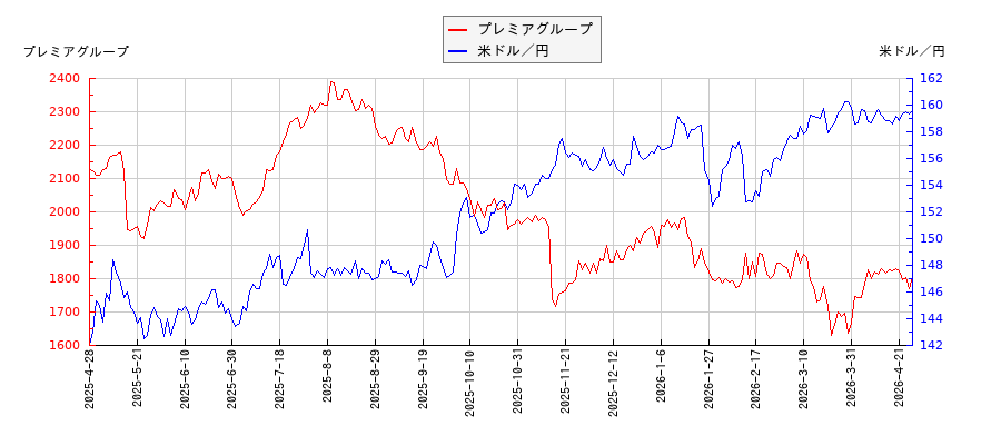 プレミアグループと米ドル／円の相関性比較チャート