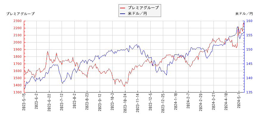 プレミアグループと米ドル／円の相関性比較チャート