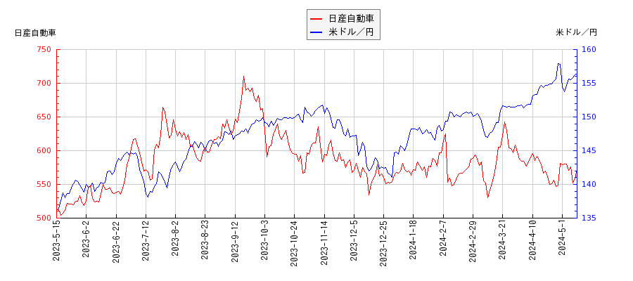 日産自動車と米ドル／円の相関性比較チャート
