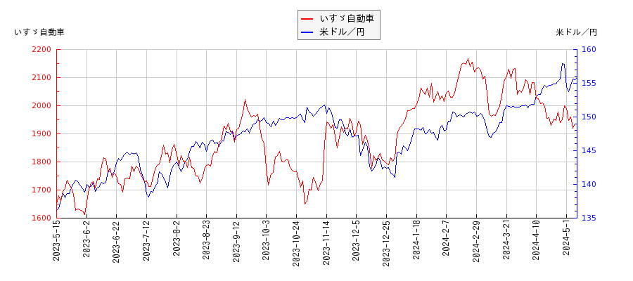 いすゞ自動車と米ドル／円の相関性比較チャート