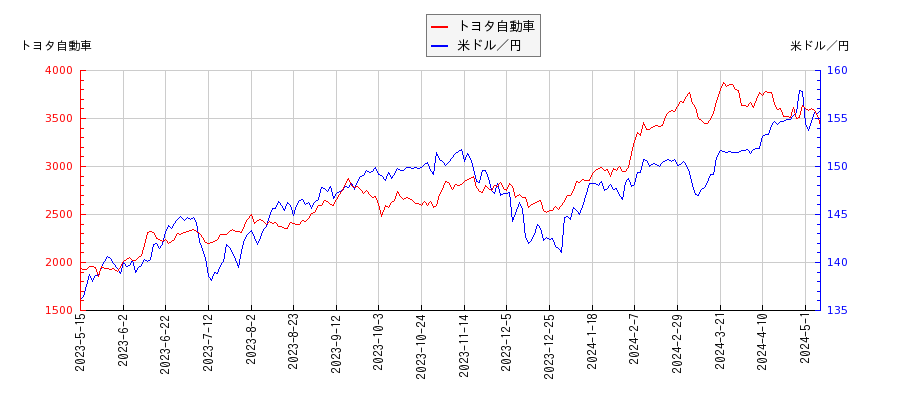トヨタ自動車と米ドル／円の相関性比較チャート