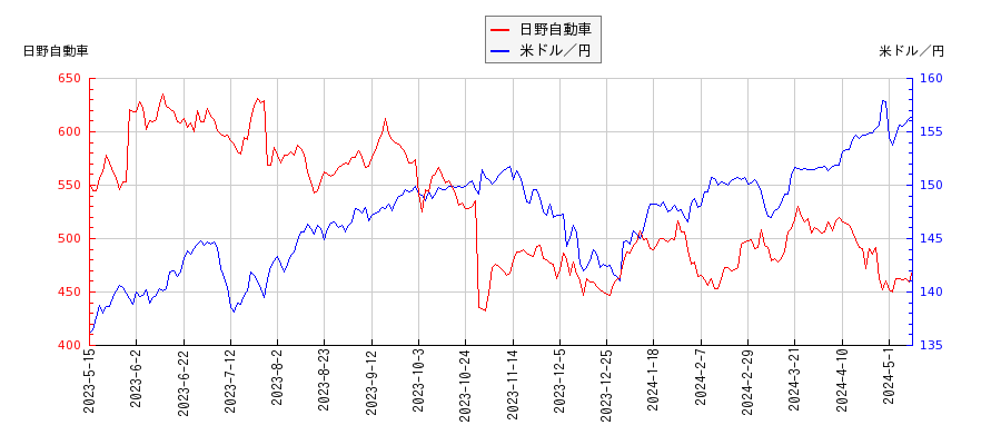 日野自動車と米ドル／円の相関性比較チャート