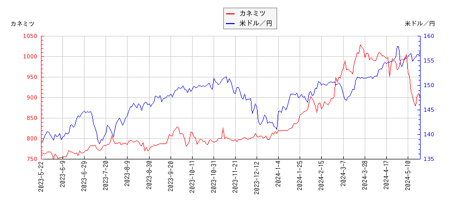 カネミツと米ドル／円の相関性比較チャート