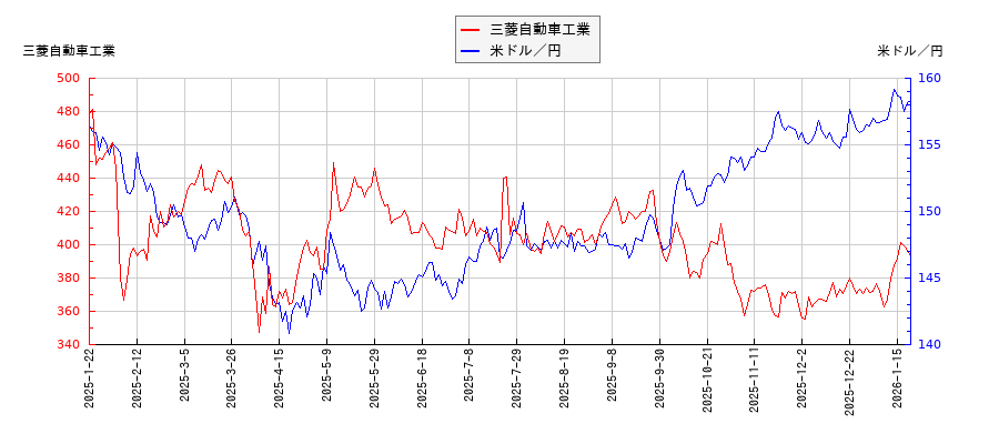 三菱自動車工業と米ドル／円の相関性比較チャート
