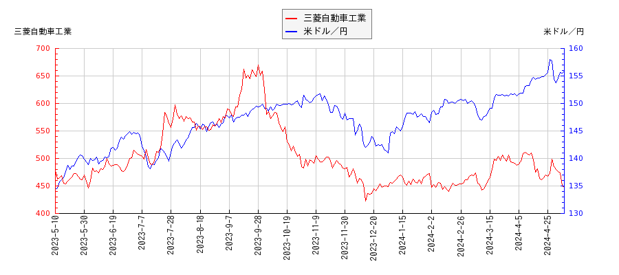 三菱自動車工業と米ドル／円の相関性比較チャート